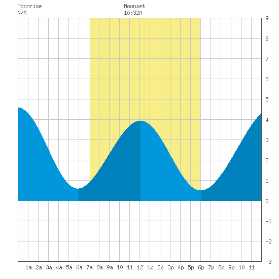 Garden City tide chart for Sunday, February 8, 2026
