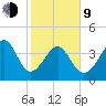Garden City tide chart for Monday, February 9, 2026
