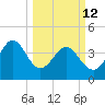 Garden City tide chart for Thursday, March 12, 2026