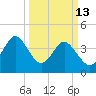 Garden City tide chart for Friday, March 13, 2026