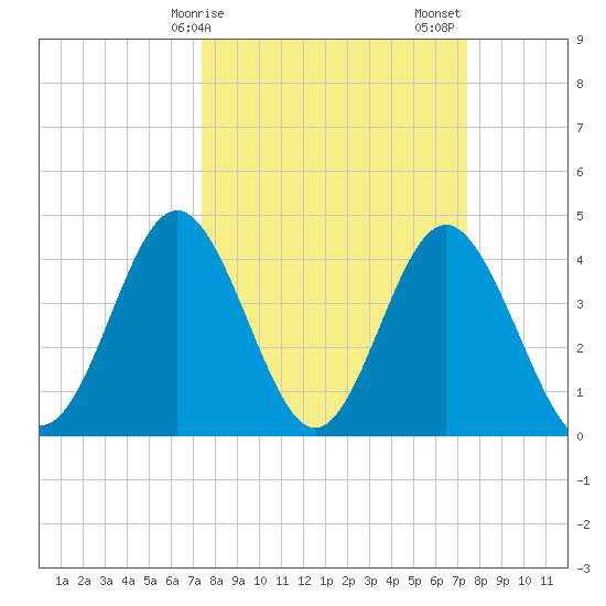 Garden City tide chart for Monday, March 16, 2026