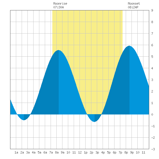 Garden City tide chart for Thursday, March 19, 2026