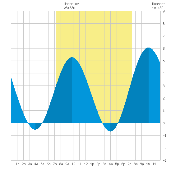 Garden City tide chart for Saturday, March 21, 2026