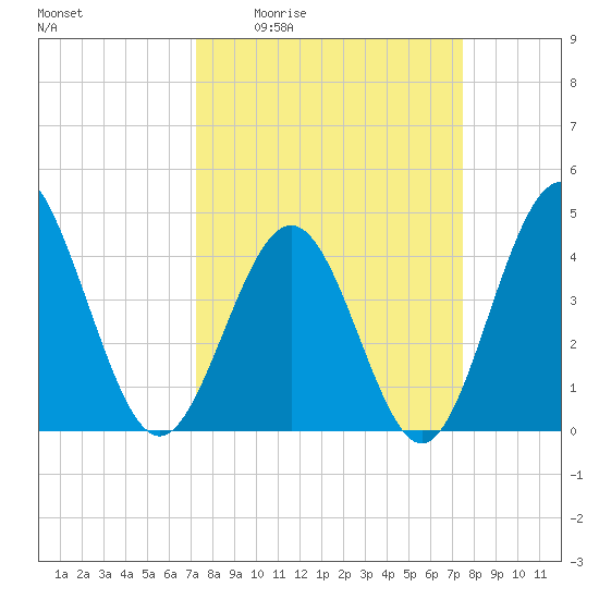 Garden City tide chart for Monday, March 23, 2026