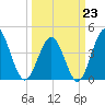 Garden City tide chart for Monday, March 23, 2026