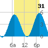Garden City tide chart for Tuesday, March 31, 2026