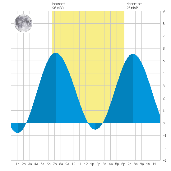 Garden City tide chart for Tuesday, March 3, 2026