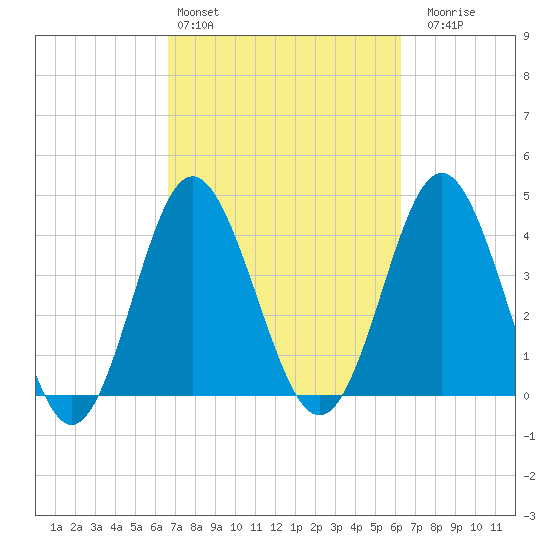 Garden City tide chart for Wednesday, March 4, 2026