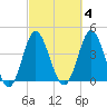 Garden City tide chart for Wednesday, March 4, 2026