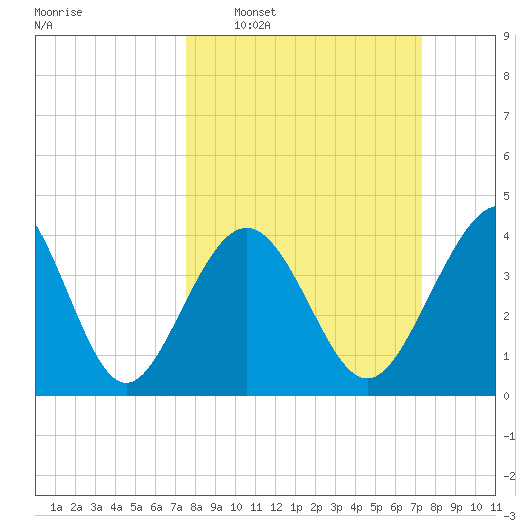 Garden City tide chart for Sunday, March 8, 2026