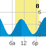 Garden City tide chart for Sunday, March 8, 2026