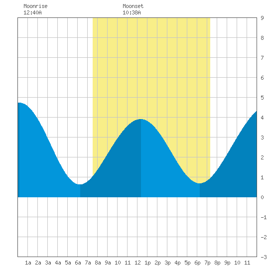 Garden City tide chart for Monday, March 9, 2026