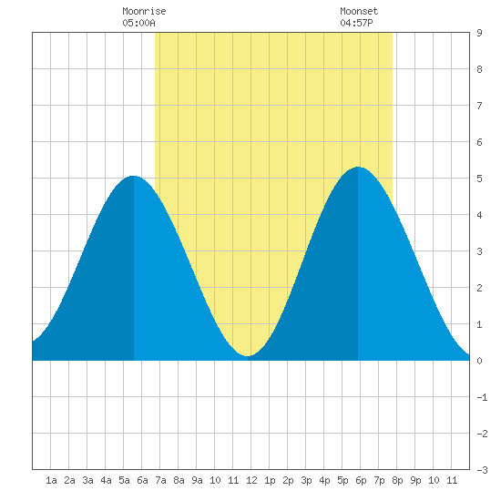 Garden City tide chart for Tuesday, April 14, 2026