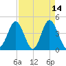 Garden City tide chart for Tuesday, April 14, 2026