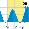 Garden City tide chart for Monday, April 20, 2026