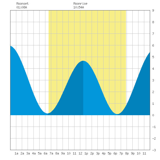 Garden City tide chart for Wednesday, April 22, 2026
