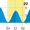 Garden City tide chart for Wednesday, April 22, 2026