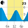 Garden City tide chart for Thursday, April 23, 2026