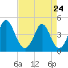 Garden City tide chart for Friday, April 24, 2026