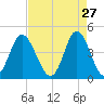 Garden City tide chart for Monday, April 27, 2026