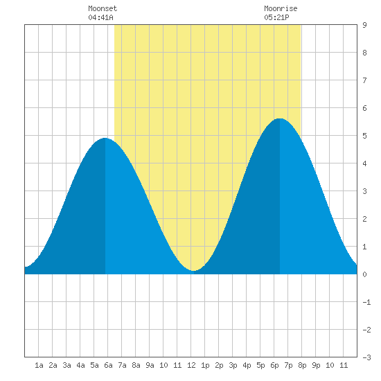 Garden City tide chart for Tuesday, April 28, 2026