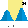 Garden City tide chart for Tuesday, April 28, 2026