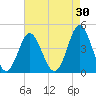 Garden City tide chart for Thursday, April 30, 2026