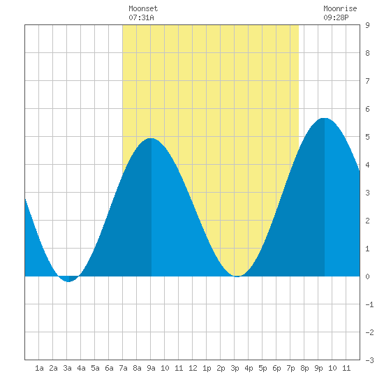 Garden City tide chart for Friday, April 3, 2026