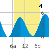 Garden City tide chart for Saturday, April 4, 2026