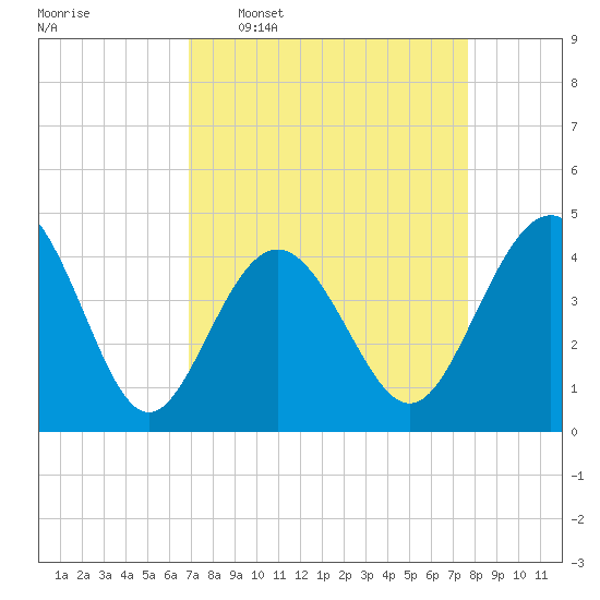 Garden City tide chart for Monday, April 6, 2026