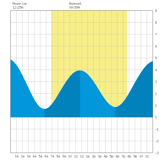 Garden City tide chart for Tuesday, April 7, 2026