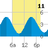 Garden City tide chart for Monday, May 11, 2026