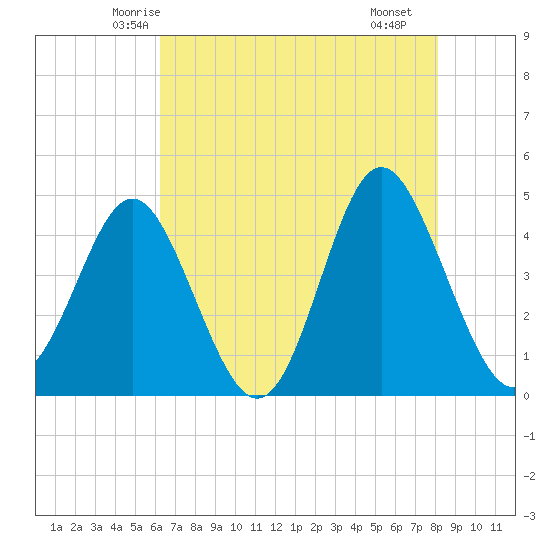 Garden City tide chart for Wednesday, May 13, 2026