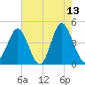 Garden City tide chart for Wednesday, May 13, 2026