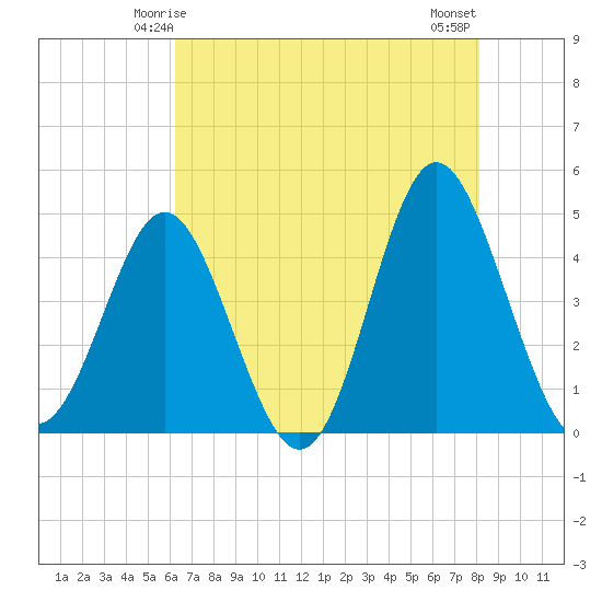 Garden City tide chart for Thursday, May 14, 2026
