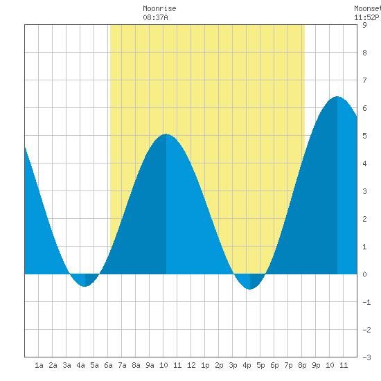 Garden City tide chart for Tuesday, May 19, 2026