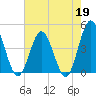 Garden City tide chart for Tuesday, May 19, 2026