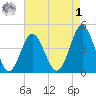 Garden City tide chart for Friday, May 1, 2026