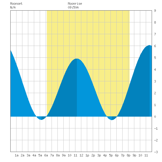 Garden City tide chart for Wednesday, May 20, 2026