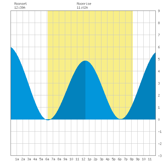 Garden City tide chart for Thursday, May 21, 2026