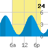 Garden City tide chart for Sunday, May 24, 2026