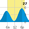 Garden City tide chart for Wednesday, May 27, 2026