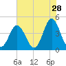 Garden City tide chart for Thursday, May 28, 2026
