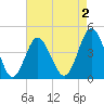 Garden City tide chart for Saturday, May 2, 2026
