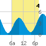 Garden City tide chart for Monday, May 4, 2026