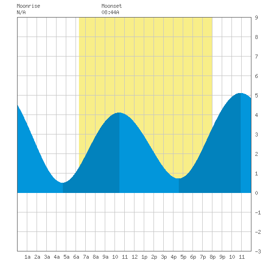 Garden City tide chart for Tuesday, May 5, 2026