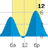 Garden City tide chart for Friday, June 12, 2026