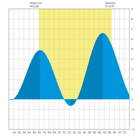 Garden City tide chart for Saturday, June 13, 2026