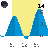 Garden City tide chart for Sunday, June 14, 2026