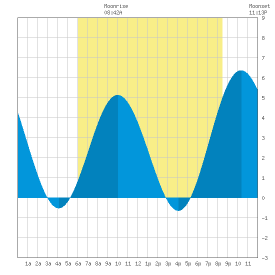 Garden City tide chart for Wednesday, June 17, 2026
